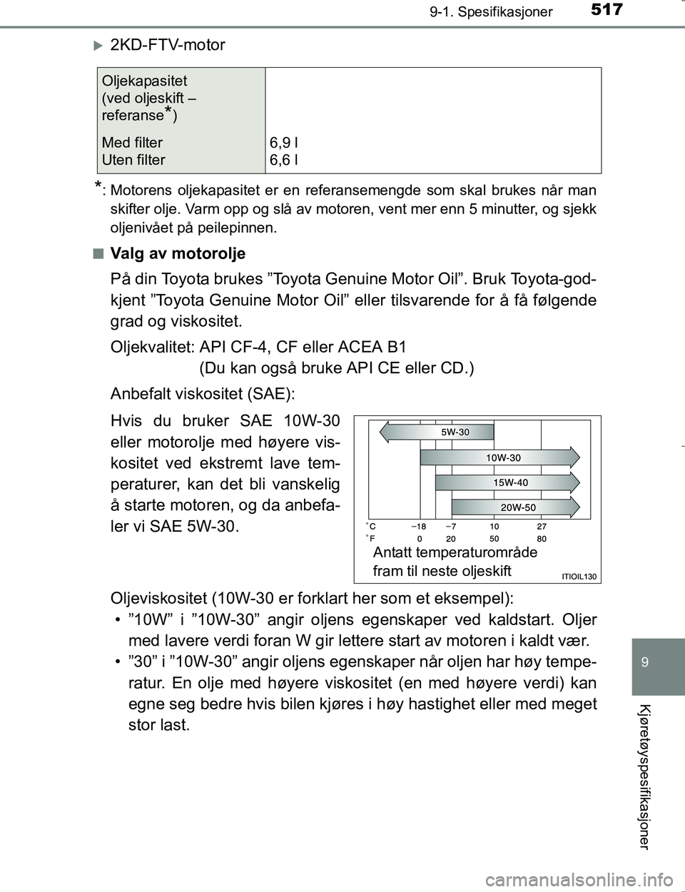 TOYOTA HILUX 2016 Instruksjoner for bruk (in Norwegian) 517
9
9-1. Spesifikasjoner
Kjøretøyspesifikasjoner
OM0K196E
2KD-FTV-motor
*: Motorens oljekapasitet er en referansemengde som skal brukes når manskifter olje. Varm opp og slå av motoren, vent m TOYOTA HILUX 2016 Instruksjoner for bruk (in Norwegian) 517
9
9-1. Spesifikasjoner
Kjøretøyspesifikasjoner
OM0K196E
2KD-FTV-motor
*: Motorens oljekapasitet er en referansemengde som skal brukes når manskifter olje. Varm opp og slå av motoren, vent m