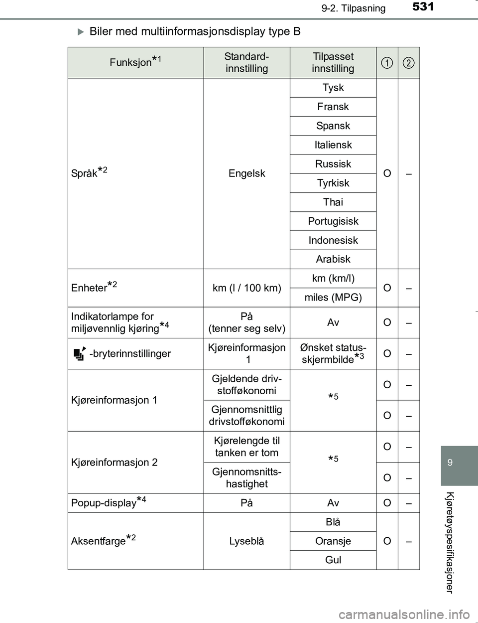 TOYOTA HILUX 2016  Instruksjoner for bruk (in Norwegian) 5319-2. Tilpasning
OM0K196E
9
Kjøretøyspesifikasjoner
Biler med multiinformasjonsdisplay type B
Funksjon*1Standard-
innstillingTilpasset
innstilling
Språk*2Engelsk Tysk
O–
Fransk
Spansk
Italie