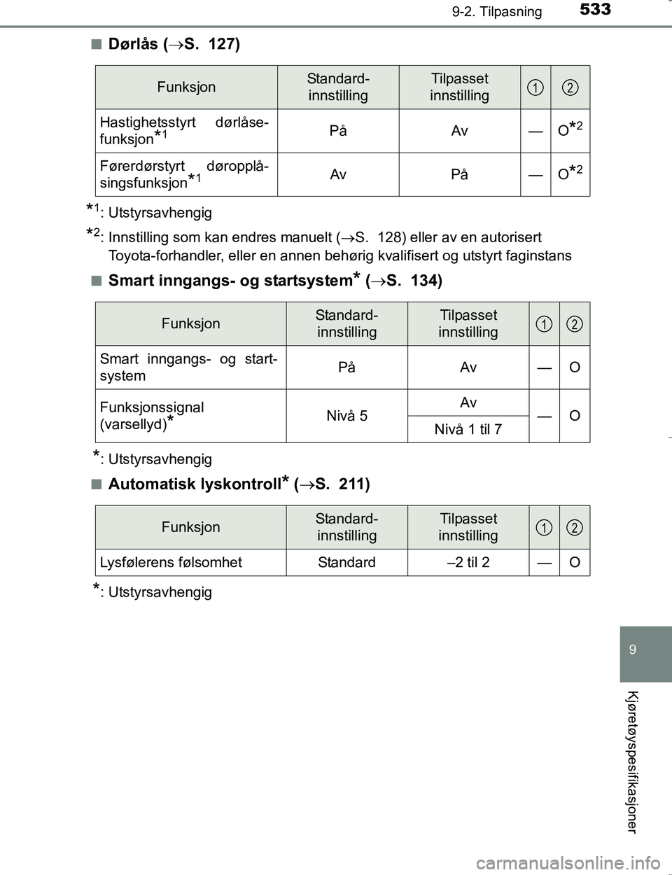 TOYOTA HILUX 2016  Instruksjoner for bruk (in Norwegian) 5339-2. Tilpasning
OM0K196E
9
Kjøretøyspesifikasjoner
nDørlås (S. 127)
*1: Utstyrsavhengig
*2: Innstilling som kan endres manuelt ( S.  128) eller av en autorisert 
Toyota-forhandler, eller 