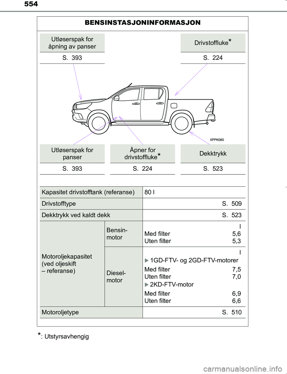 TOYOTA HILUX 2016  Instruksjoner for bruk (in Norwegian) 554
OM0K196E
*: Utstyrsavhengig
BENSINSTASJONINFORMASJON
Utløserspak for 
åpning av panserDrivstoffluke*
S. 393S. 224
Utløserspak for  panserÅpner for 
drivstoffluke
*Dekktrykk
S. 393 S. 224 S. 52