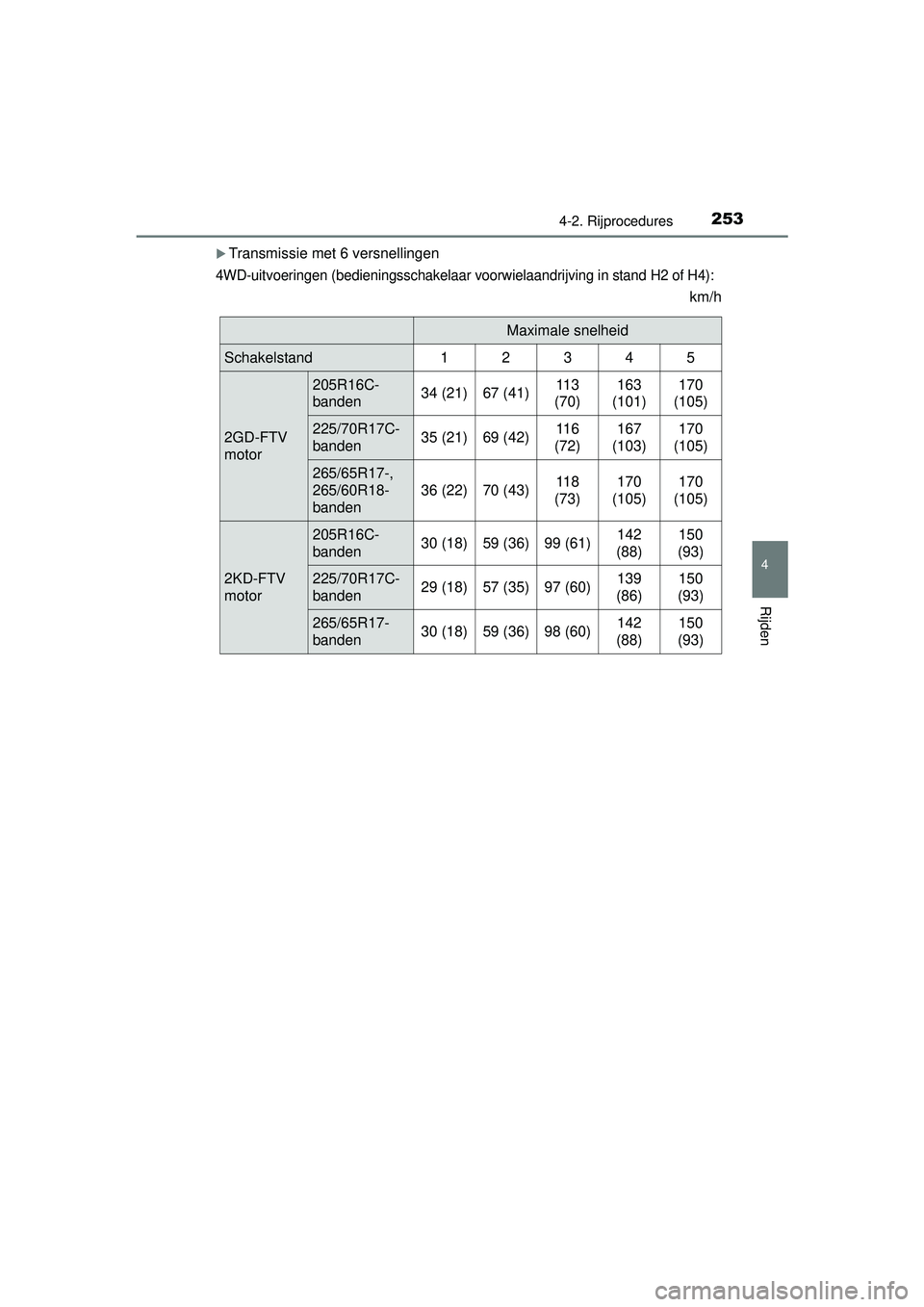 TOYOTA HILUX 2016  Instructieboekje (in Dutch) 2534-2. Rijprocedures
4
Rijden
HILUX_OM_OM0K269E_(EE)
Transmissie met 6 versnellingen
4WD-uitvoeringen (bedieningsschakelaar voorwielaandrijvi ng in stand H2 of H4):
km/h
Maximale snelheid
Schakels