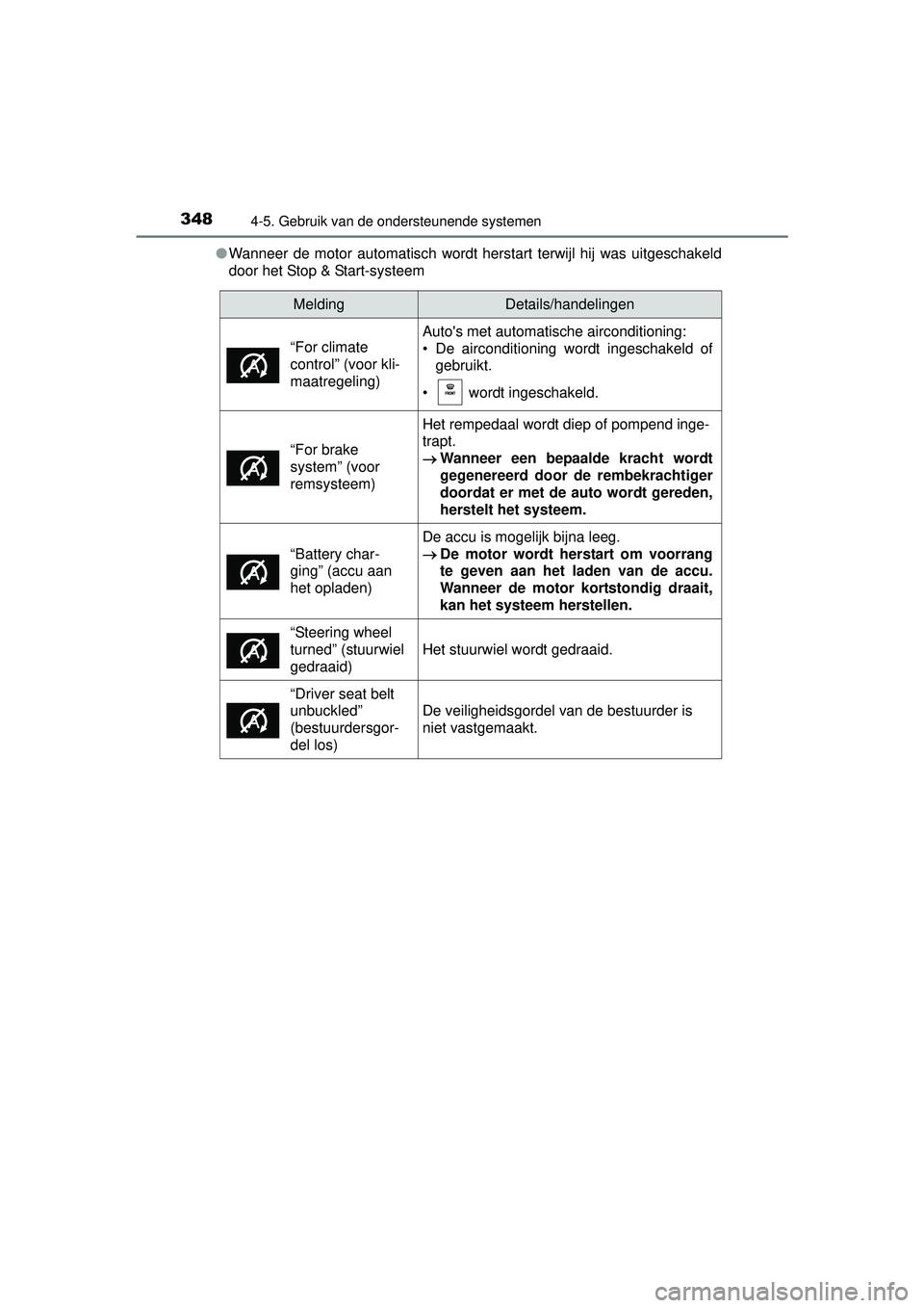 TOYOTA HILUX 2016  Instructieboekje (in Dutch) 3484-5. Gebruik van de ondersteunende systemen
HILUX_OM_OM0K269E_(EE)●
Wanneer de motor automatisch wordt herstart terwijl hij was uitgeschakeld
door het Stop & Start-systeem
MeldingDetails/handelin