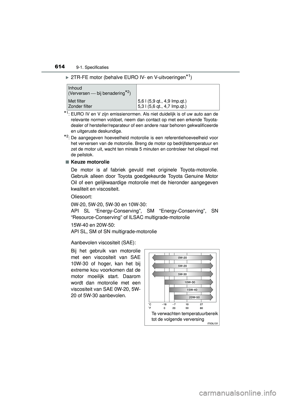 TOYOTA HILUX 2016  Instructieboekje (in Dutch) 6149-1. Specificaties
HILUX_OM_OM0K269E_(EE)
2TR-FE motor (behalve EURO IV- en V-uitvoeringen*1)
*1: EURO IV en V zijn emissienormen. Als niet duidelijk is of uw auto aan derelevante normen voldoet