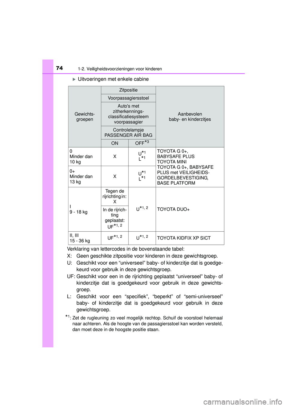 TOYOTA HILUX 2016  Instructieboekje (in Dutch) 741-2. Veiligheidsvoorzieningen voor kinderen
HILUX_OM_OM0K269E_(EE)
Uitvoeringen met enkele cabine
Verklaring van lettercodes in de bovenstaande tabel:
X: Geen geschikte zitpositie voor kinderen i