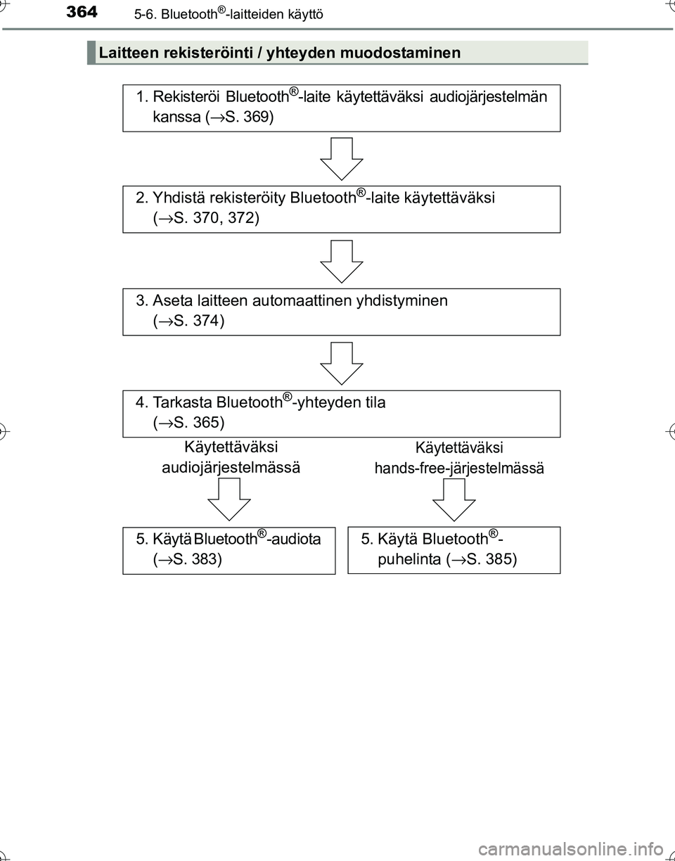 TOYOTA HILUX 2016  Omistajan Käsikirja (in Finnish) 3645-6. Bluetooth®-laitteiden käyttö
OM0K269FI
Laitteen rekisteröinti / yhteyden muodostaminen
1. Rekisteröi Bluetooth®-laite käytettäväksi audiojärjestelmän
kanssa ( →S. 369)
2. Yhdistä