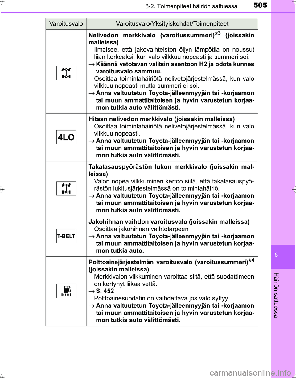 TOYOTA HILUX 2016 Omistajan Käsikirja (in Finnish) 5058-2. Toimenpiteet häiriön sattuessa
OM0K269FI
8
Häiriön sattuessa
Nelivedon merkkivalo (varoitussummeri)*3 (joissakin
malleissa) Ilmaisee, että jakovaihteiston öljyn lämpötila on noussut
li TOYOTA HILUX 2016 Omistajan Käsikirja (in Finnish) 5058-2. Toimenpiteet häiriön sattuessa
OM0K269FI
8
Häiriön sattuessa
Nelivedon merkkivalo (varoitussummeri)*3 (joissakin
malleissa) Ilmaisee, että jakovaihteiston öljyn lämpötila on noussut
li