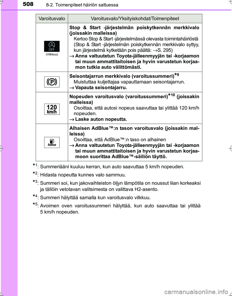 TOYOTA HILUX 2016 Omistajan Käsikirja (in Finnish) 5088-2. Toimenpiteet häiriön sattuessa
OM0K269FI
*1: Summeriääni kuuluu kerran, kun auto saavuttaa 5 km/h nopeuden.
*2: Hidasta nopeutta kunnes valo sammuu.
*3: Summeri soi, kun jakovaihteiston ö TOYOTA HILUX 2016 Omistajan Käsikirja (in Finnish) 5088-2. Toimenpiteet häiriön sattuessa
OM0K269FI
*1: Summeriääni kuuluu kerran, kun auto saavuttaa 5 km/h nopeuden.
*2: Hidasta nopeutta kunnes valo sammuu.
*3: Summeri soi, kun jakovaihteiston ö