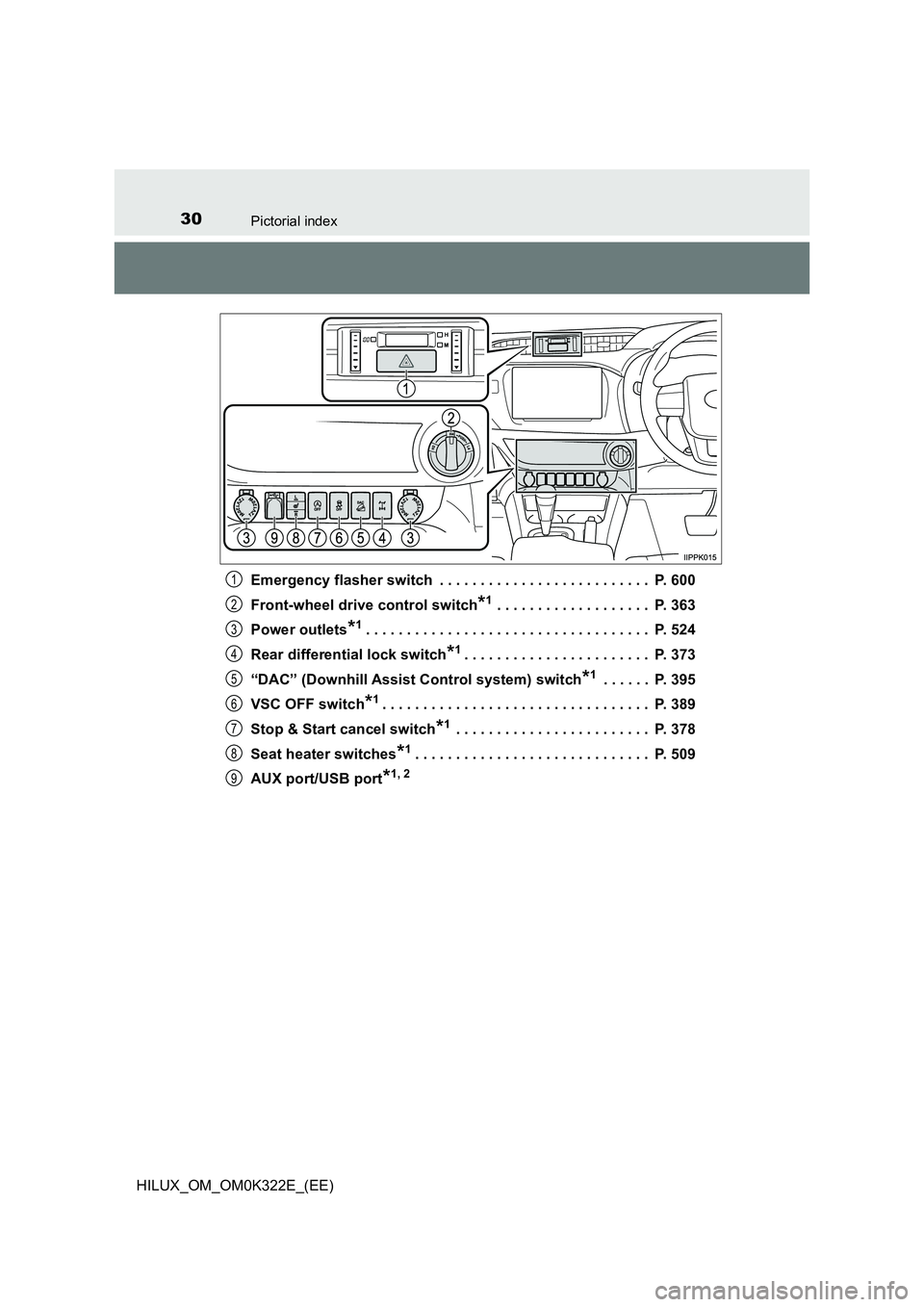 TOYOTA HILUX 2017  Owners Manual (in English) 30Pictorial index
HILUX_OM_OM0K322E_(EE) 
Emergency flasher switch  . . . . . . . . . . . . . . . . . . . . . . . . . .  P. 600 
Front-wheel drive control switch*1 . . . . . . . . . . . . . . . . . . 