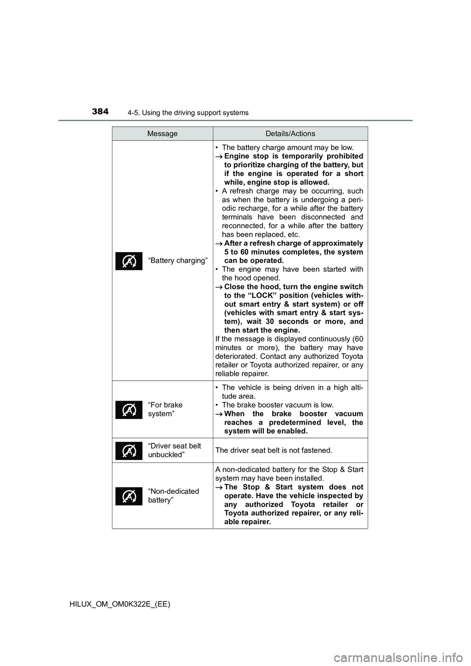 TOYOTA HILUX 2017 Owners Manual (in English) 3844-5. Using the driving support systems
HILUX_OM_OM0K322E_(EE)
“Battery charging”
• The battery charge amount may be low.
Engine stop is temporarily prohibited
to prioritize charging of TOYOTA HILUX 2017 Owners Manual (in English) 3844-5. Using the driving support systems
HILUX_OM_OM0K322E_(EE)
“Battery charging”
• The battery charge amount may be low.
Engine stop is temporarily prohibited
to prioritize charging of