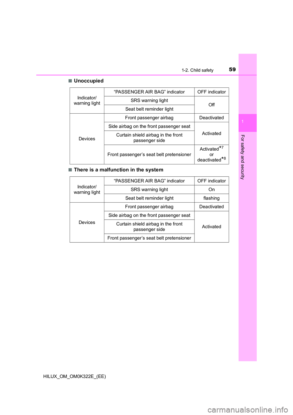 TOYOTA HILUX 2017  Owners Manual (in English) 591-2. Child safety
1
HILUX_OM_OM0K322E_(EE)
For safety and security
■Unoccupied
■There is a malfunction in the system
Indicator/ 
warning light 
“PASSENGER AIR BAG” indicator OFF indicator 
S