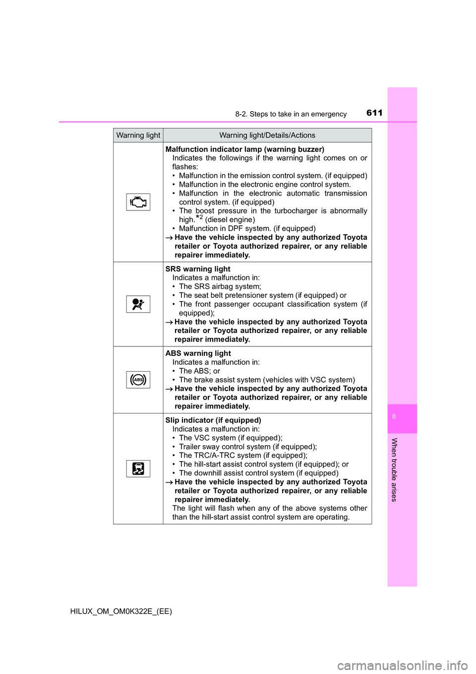 TOYOTA HILUX 2017 Owners Manual (in English) 6118-2. Steps to take in an emergency
HILUX_OM_OM0K322E_(EE)
8
When trouble arises
Malfunction indicator lamp (warning buzzer)
Indicates the followings if the warning light comes on or
flashes:
• TOYOTA HILUX 2017 Owners Manual (in English) 6118-2. Steps to take in an emergency
HILUX_OM_OM0K322E_(EE)
8
When trouble arises
Malfunction indicator lamp (warning buzzer)
Indicates the followings if the warning light comes on or
flashes:
•