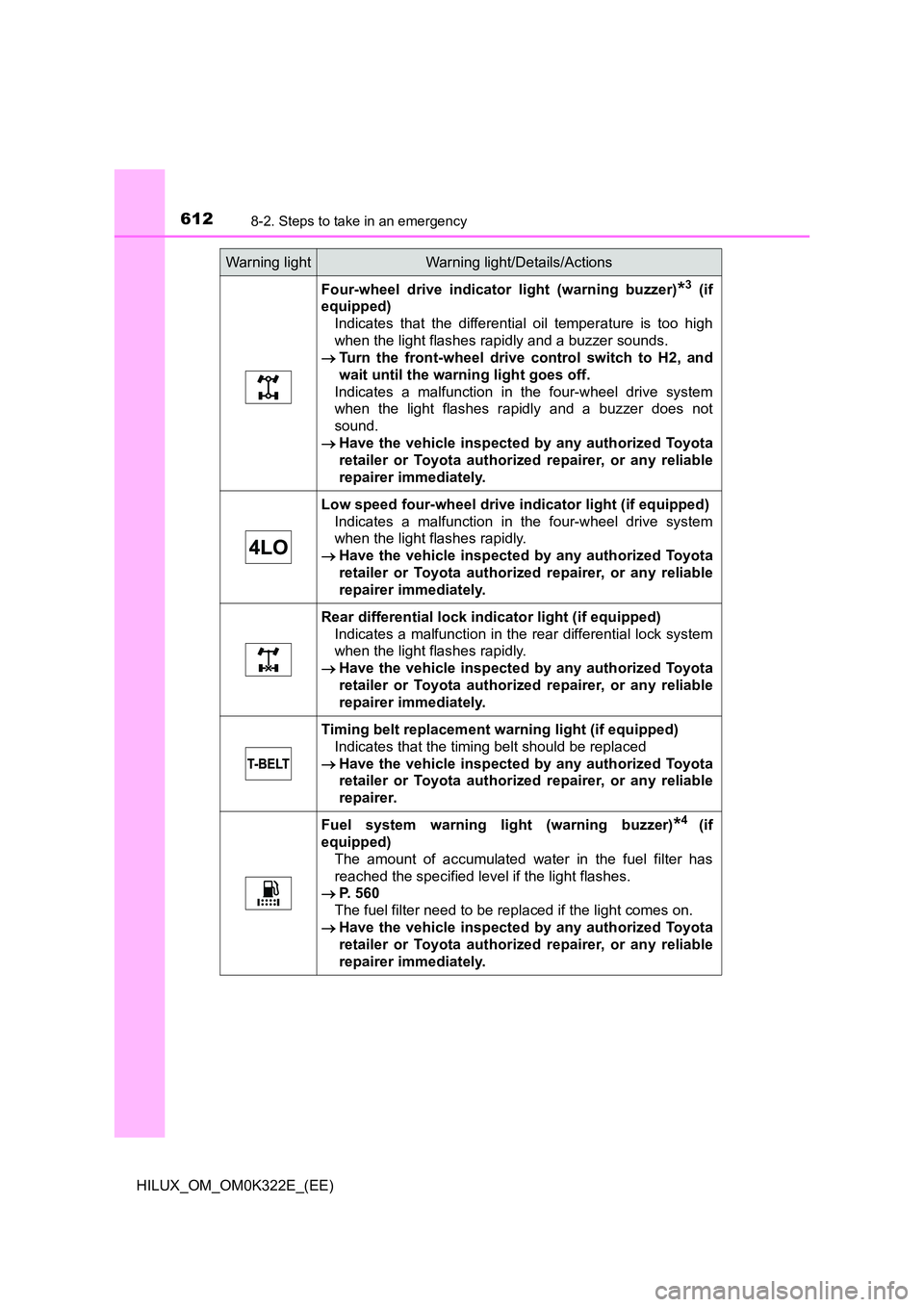 TOYOTA HILUX 2017 Owners Manual (in English) 6128-2. Steps to take in an emergency
HILUX_OM_OM0K322E_(EE)
Four-wheel drive indicator light (warning buzzer)*3 (if
equipped)
Indicates that the differential oil temperature is too high
when the li TOYOTA HILUX 2017 Owners Manual (in English) 6128-2. Steps to take in an emergency
HILUX_OM_OM0K322E_(EE)
Four-wheel drive indicator light (warning buzzer)*3 (if
equipped)
Indicates that the differential oil temperature is too high
when the li