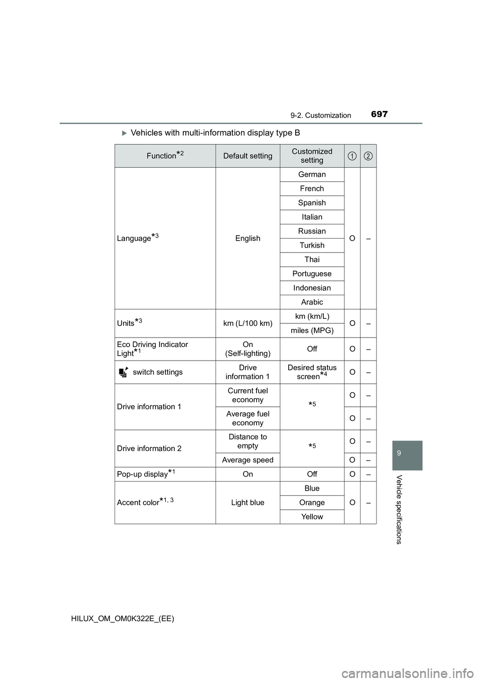 TOYOTA HILUX 2017  Owners Manual (in English) 6979-2. Customization
HILUX_OM_OM0K322E_(EE)
9
Vehicle specifications
Vehicles with multi-information display type B
Function*2Default settingCustomized  
setting
Language*3English 
German 
O– 
F