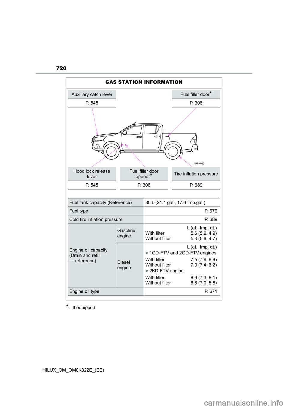 TOYOTA HILUX 2017  Owners Manual (in English) 720
HILUX_OM_OM0K322E_(EE)
*:  If equipped
GAS STATION INFORMATION
Auxiliary catch leverFuel filler door*
P. 545P. 306
Hood lock release  
lever
Fuel filler door 
opener*Tire inflation pressure 
P. 54