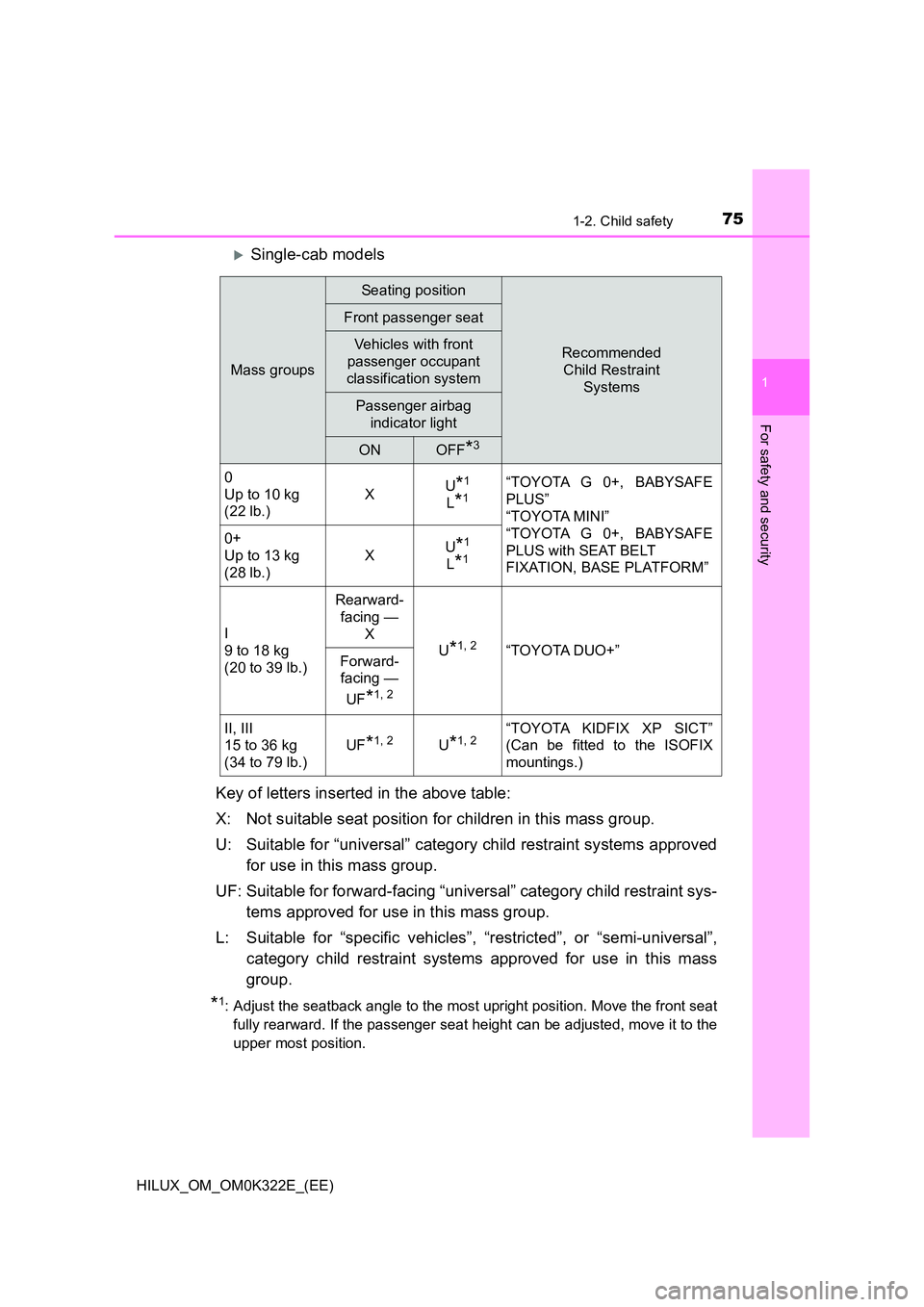 TOYOTA HILUX 2017 Owners Manual (in English) 751-2. Child safety
1
HILUX_OM_OM0K322E_(EE)
For safety and security
Single-cab models
Key of letters inserted in the above table:
X: Not suitable seat position for children in this mass group.
TOYOTA HILUX 2017 Owners Manual (in English) 751-2. Child safety
1
HILUX_OM_OM0K322E_(EE)
For safety and security
Single-cab models
Key of letters inserted in the above table:
X: Not suitable seat position for children in this mass group.