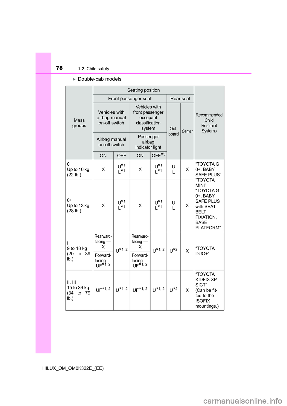 TOYOTA HILUX 2017  Owners Manual (in English) 781-2. Child safety
HILUX_OM_OM0K322E_(EE)
Double-cab models
Mass  
groups
Seating position
Recommended  
Child  
Restraint  
Systems
Front passenger seatRear seat
Vehicles with 
airbag manual  
on