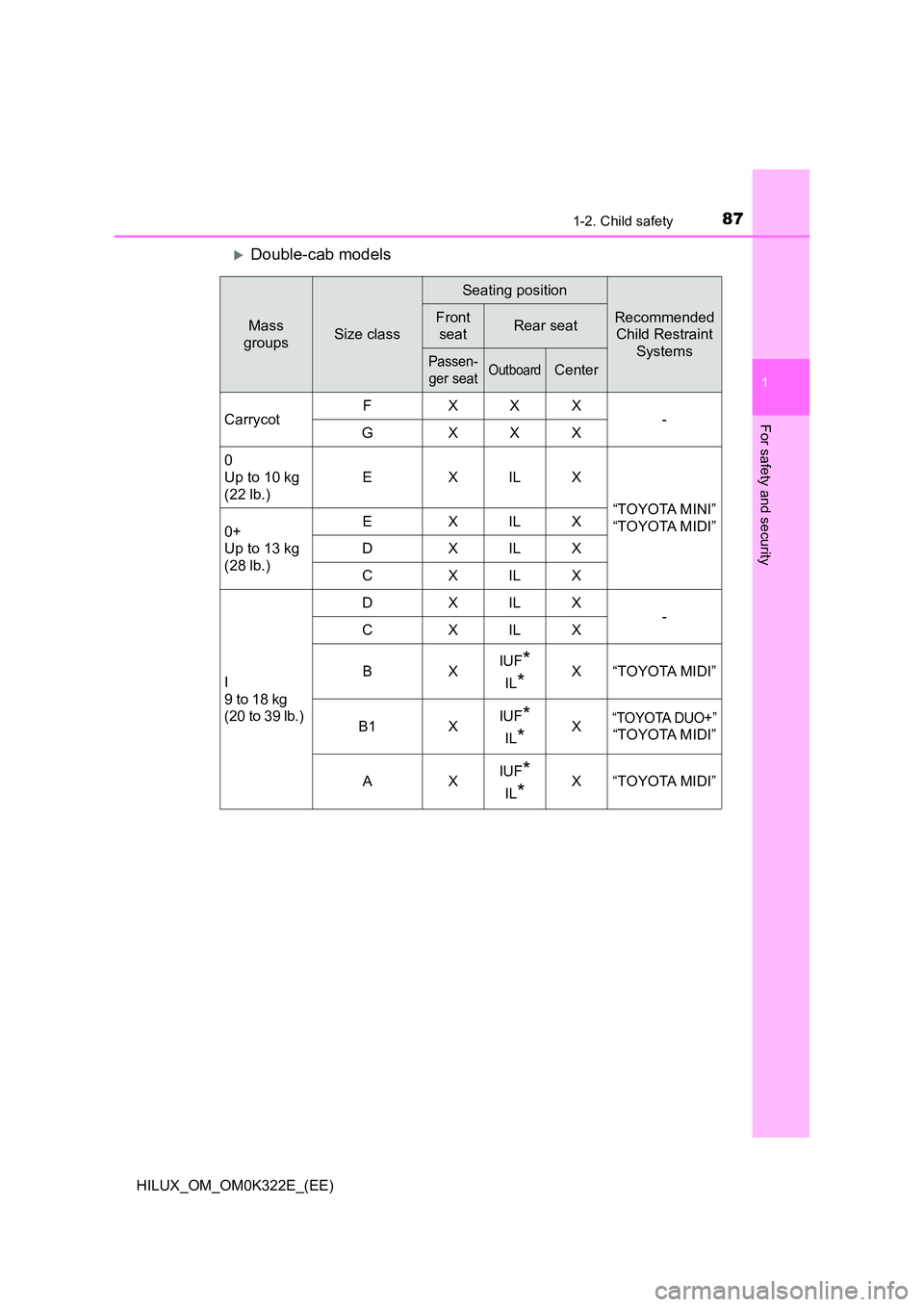 TOYOTA HILUX 2017  Owners Manual (in English) 871-2. Child safety
1
HILUX_OM_OM0K322E_(EE)
For safety and security
Double-cab models
Mass  
groupsSize class
Seating position
Recommended  
Child Restraint  
Systems
Front  
seatRear seat
Passen-