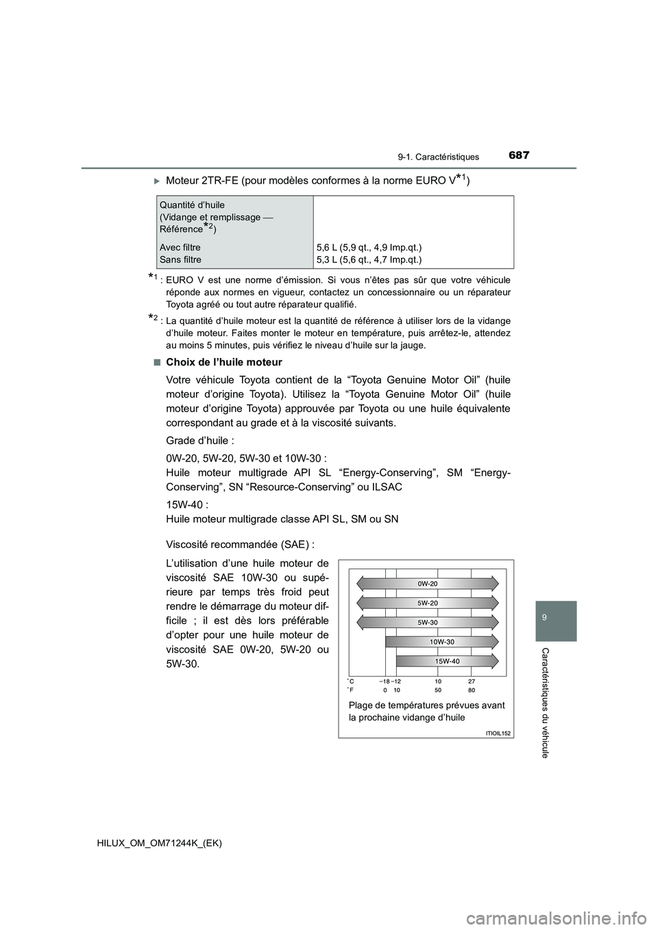 TOYOTA HILUX 2017 Notices Demploi (in French) 687
9
9-1. Caractéristiques
Caractéristiques du véhicule
HILUX_OM_OM71244K_(EK)
Moteur 2TR-FE (pour modèles conformes à la norme EURO V*1)
*1: EURO V est une norme d’émission. Si vous n’ TOYOTA HILUX 2017 Notices Demploi (in French) 687
9
9-1. Caractéristiques
Caractéristiques du véhicule
HILUX_OM_OM71244K_(EK)
Moteur 2TR-FE (pour modèles conformes à la norme EURO V*1)
*1: EURO V est une norme d’émission. Si vous n’
