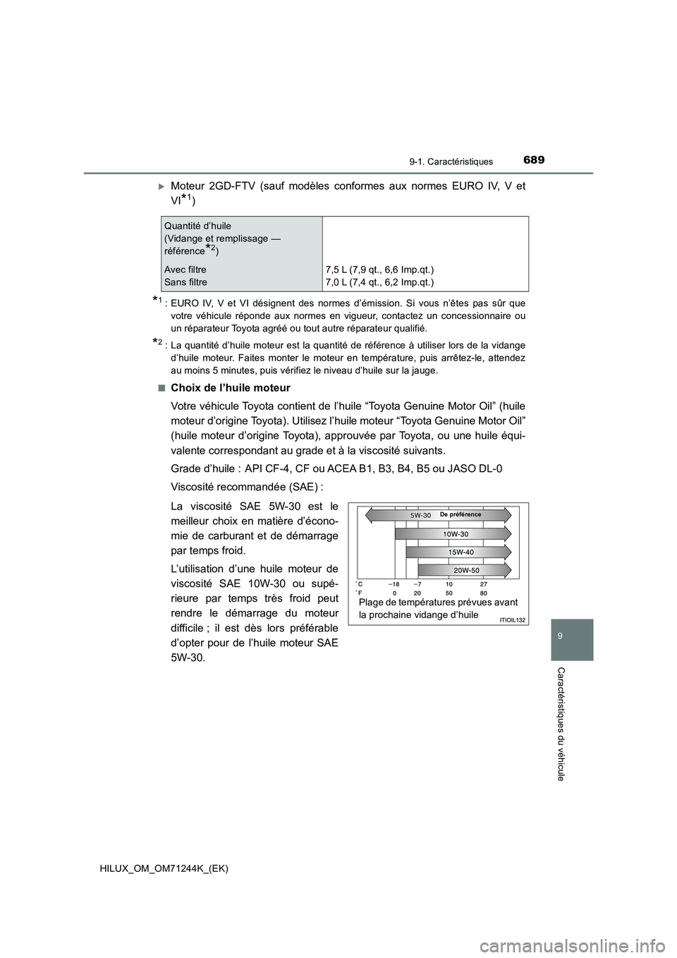 TOYOTA HILUX 2017 Notices Demploi (in French) 689
9
9-1. Caractéristiques
Caractéristiques du véhicule
HILUX_OM_OM71244K_(EK)
Moteur 2GD-FTV (sauf modèles conformes aux normes EURO IV, V et
VI
*1)
*1: EURO IV, V et VI désignent des normes TOYOTA HILUX 2017 Notices Demploi (in French) 689
9
9-1. Caractéristiques
Caractéristiques du véhicule
HILUX_OM_OM71244K_(EK)
Moteur 2GD-FTV (sauf modèles conformes aux normes EURO IV, V et
VI
*1)
*1: EURO IV, V et VI désignent des normes