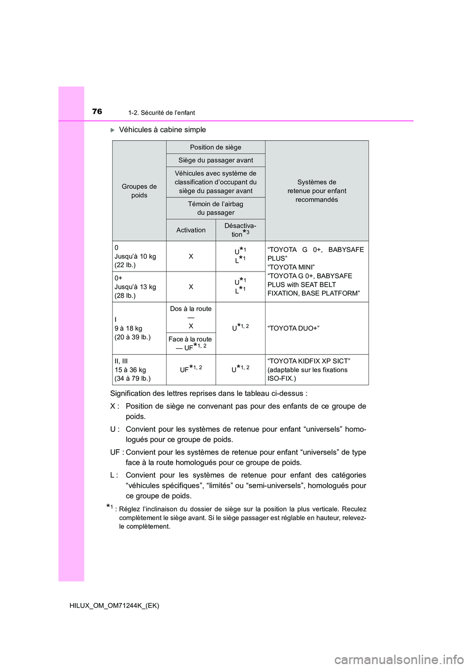 TOYOTA HILUX 2017 Notices Demploi (in French) 761-2. Sécurité de l’enfant
HILUX_OM_OM71244K_(EK)
Véhicules à cabine simple
Signification des lettres reprises dans le tableau ci-dessus :
X : Position de siège ne convenant pas pour des TOYOTA HILUX 2017 Notices Demploi (in French) 761-2. Sécurité de l’enfant
HILUX_OM_OM71244K_(EK)
Véhicules à cabine simple
Signification des lettres reprises dans le tableau ci-dessus :
X : Position de siège ne convenant pas pour des
