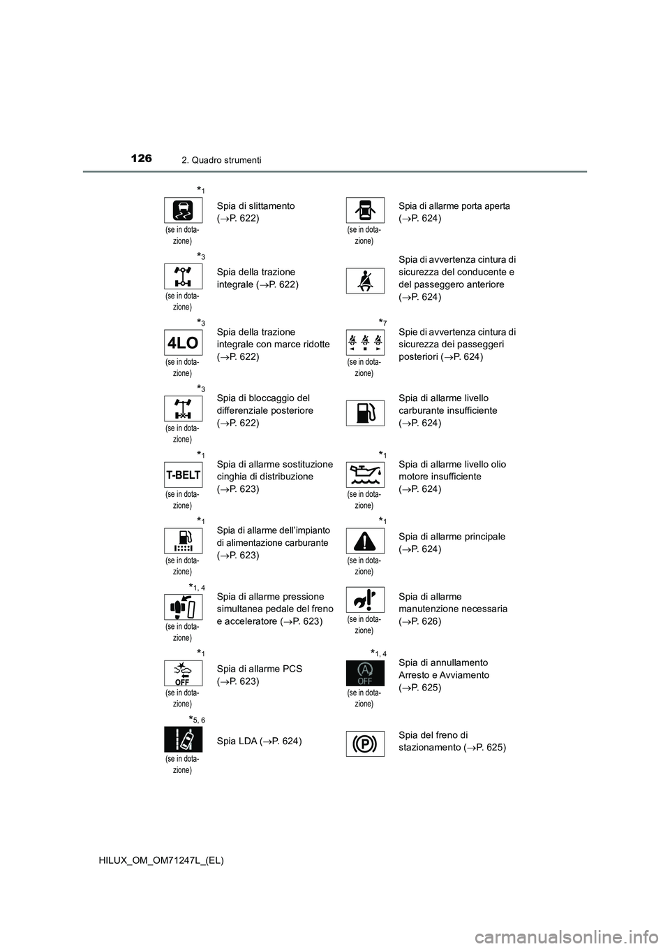 TOYOTA HILUX 2017 Manuale duso (in Italian) 1262. Quadro strumenti
HILUX_OM_OM71247L_(EL)
*1
(se in dota- zione)
Spia di slittamento
( P. 622)(se in dota- zione)
Spia di allarme porta aperta
( P. 624)
*3
(se in dota- zione)
Spia della TOYOTA HILUX 2017 Manuale duso (in Italian) 1262. Quadro strumenti
HILUX_OM_OM71247L_(EL)
*1
(se in dota- zione)
Spia di slittamento
( P. 622)(se in dota- zione)
Spia di allarme porta aperta
( P. 624)
*3
(se in dota- zione)
Spia della