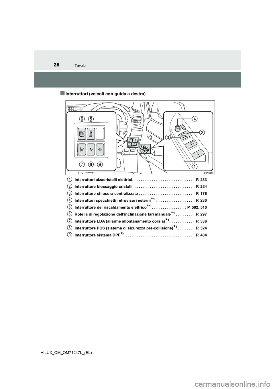 TOYOTA HILUX 2017  Manuale duso (in Italian) 28Tavole
HILUX_OM_OM71247L_(EL)
■Interruttori (veicoli con guida a destra)
Interruttori alzacristalli elettrici . . . . . . . . . . . . . . . . . . . . . . . . . . . . .  P. 233
Interruttore bloccag