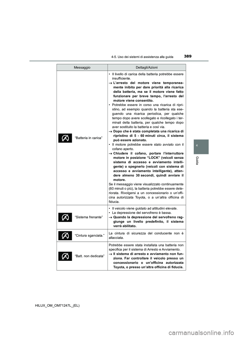 TOYOTA HILUX 2017 Manuale duso (in Italian) 3894-5. Uso dei sistemi di assistenza alla guida
4
Guida
HILUX_OM_OM71247L_(EL)
“Batteria in carica”
• Il livello di carica della batteria potrebbe essere
insufficiente.
L’arresto del mo TOYOTA HILUX 2017 Manuale duso (in Italian) 3894-5. Uso dei sistemi di assistenza alla guida
4
Guida
HILUX_OM_OM71247L_(EL)
“Batteria in carica”
• Il livello di carica della batteria potrebbe essere
insufficiente.
L’arresto del mo