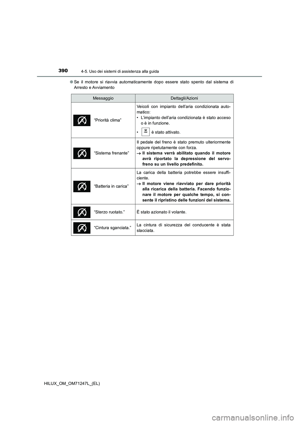 TOYOTA HILUX 2017  Manuale duso (in Italian) 3904-5. Uso dei sistemi di assistenza alla guida
HILUX_OM_OM71247L_(EL) 
● Se il motore si riavvia automaticamente dopo essere stato spento dal sistema di 
Arresto e Avviamento
MessaggioDettagli/Azi