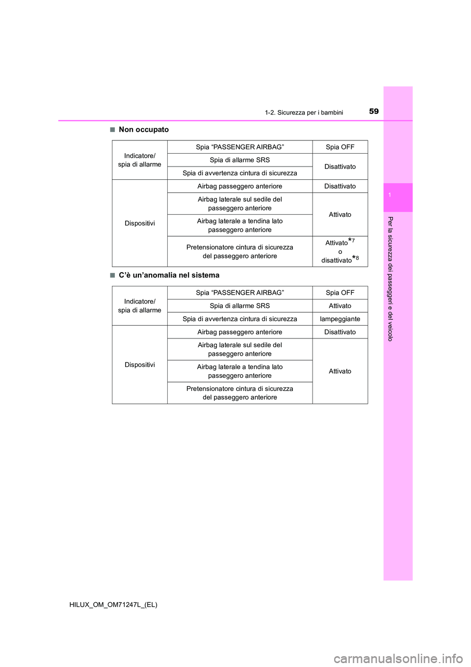 TOYOTA HILUX 2017  Manuale duso (in Italian) 591-2. Sicurezza per i bambini
1
HILUX_OM_OM71247L_(EL)
Per la sicurezza dei passeggeri e del veicolo
■Non occupato
■C’è un’anomalia nel sistema
Indicatore/  
spia di allarme 
Spia “PASSENG