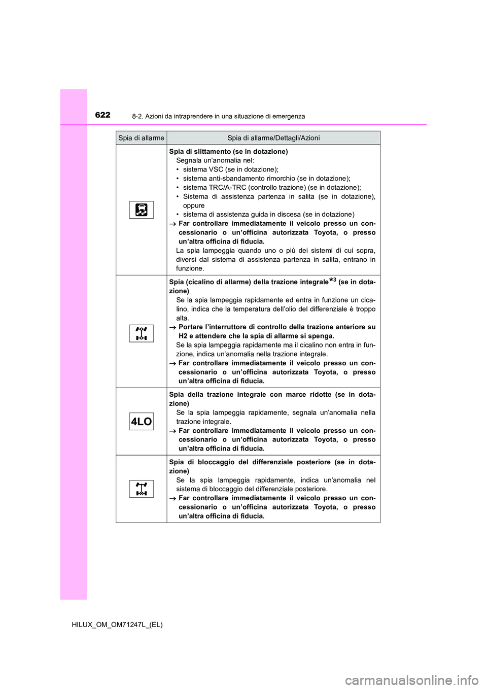 TOYOTA HILUX 2017 Manuale duso (in Italian) 6228-2. Azioni da intraprendere in una situazione di emergenza
HILUX_OM_OM71247L_(EL)
Spia di slittamento (se in dotazione)
Segnala un’anomalia nel:
• sistema VSC (se in dotazione);
• sistema TOYOTA HILUX 2017 Manuale duso (in Italian) 6228-2. Azioni da intraprendere in una situazione di emergenza
HILUX_OM_OM71247L_(EL)
Spia di slittamento (se in dotazione)
Segnala un’anomalia nel:
• sistema VSC (se in dotazione);
• sistema