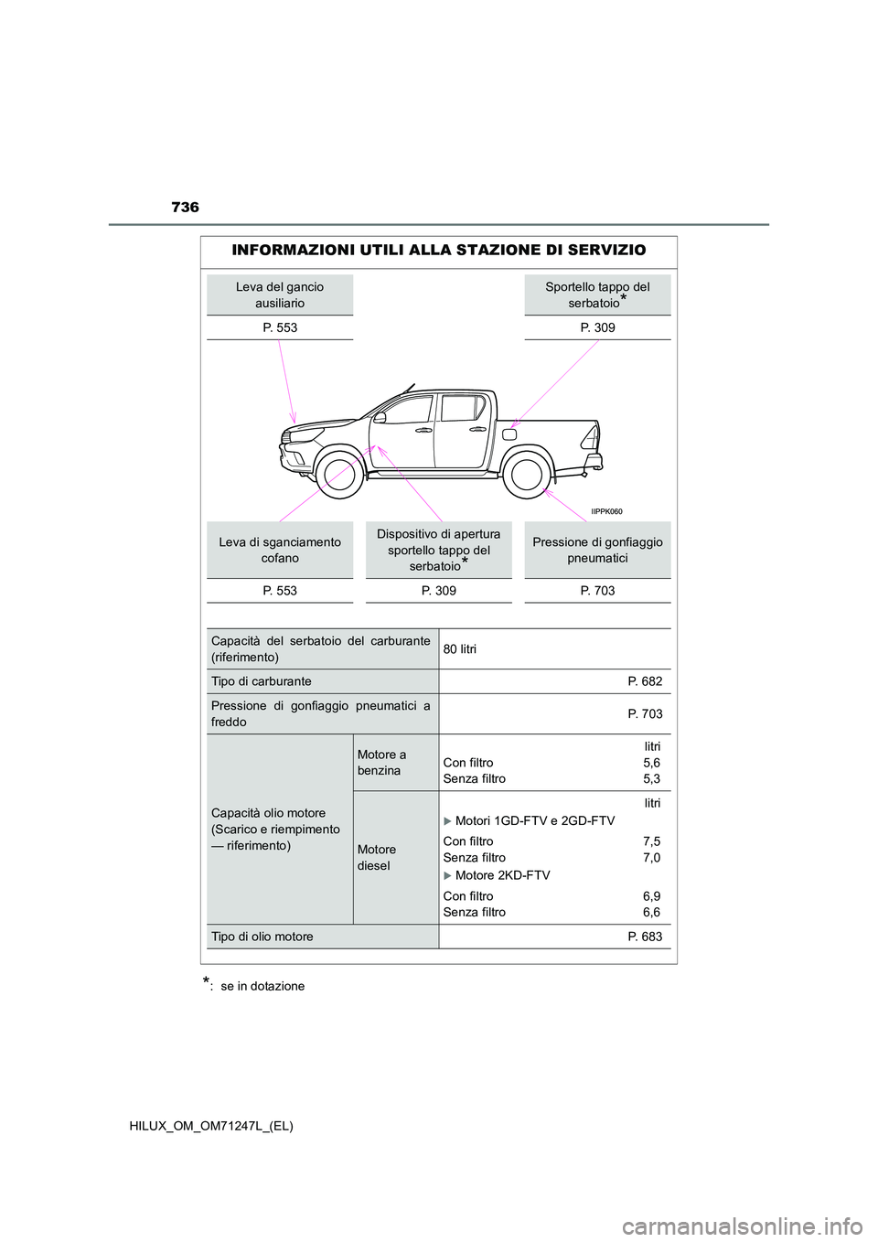 TOYOTA HILUX 2017  Manuale duso (in Italian) 736
HILUX_OM_OM71247L_(EL)
*:  se in dotazione
INFORMAZIONI UTILI ALLA STAZIONE DI SERVIZIO
Leva del gancio  
ausiliario
Sportello tappo del 
serbatoio*
P.  5 5 3P. 309
Leva di sganciamento  
cofano
D