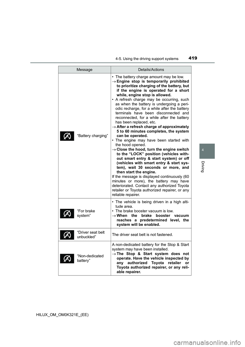 TOYOTA HILUX 2020 Owners Manual (in English) 4194-5. Using the driving support systems
4
Driving
HILUX_OM_OM0K321E_(EE)
“Battery charging”
• The battery charge amount may be low.
Engine stop is temporarily prohibited
to prioritize ch TOYOTA HILUX 2020 Owners Manual (in English) 4194-5. Using the driving support systems
4
Driving
HILUX_OM_OM0K321E_(EE)
“Battery charging”
• The battery charge amount may be low.
Engine stop is temporarily prohibited
to prioritize ch