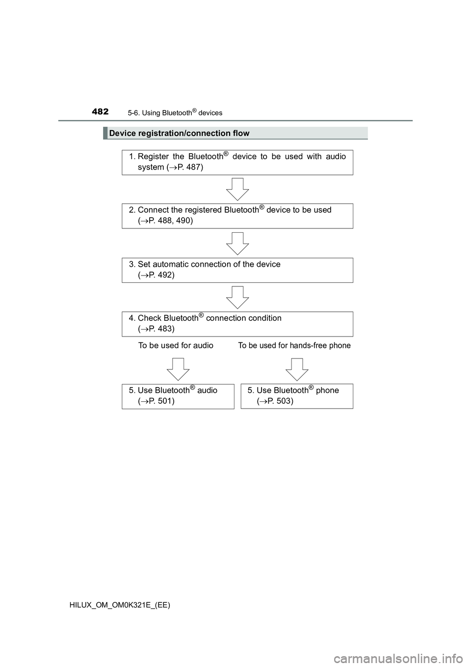 TOYOTA HILUX 2020  Owners Manual (in English) 4825-6. Using Bluetooth® devices
HILUX_OM_OM0K321E_(EE)
Device registration/connection flow
1. Register the Bluetooth® device to be used with audio 
system ( P. 487)
2. Connect the registered Blu
