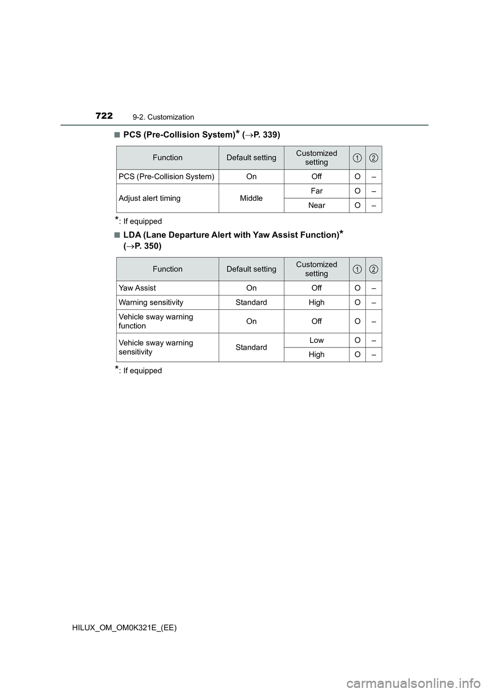 TOYOTA HILUX 2020  Owners Manual (in English) 7229-2. Customization
HILUX_OM_OM0K321E_(EE) 
■PCS (Pre-Collision System)* ( P. 339)
*: If equipped 
■LDA (Lane Departure Alert with Yaw Assist Function)*  
( P. 350)
*: If equipped
Function