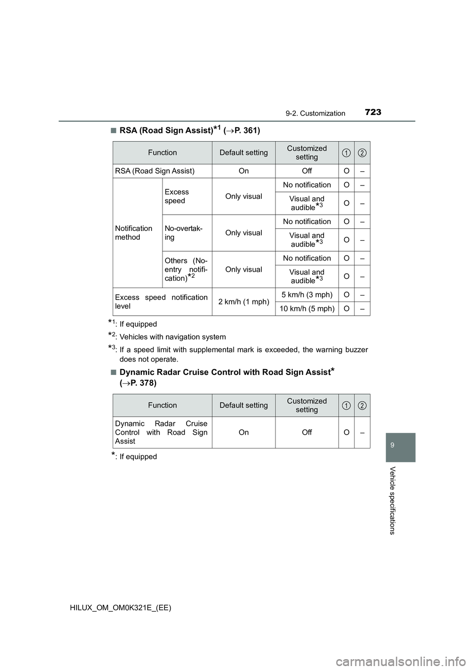 TOYOTA HILUX 2020  Owners Manual (in English) 7239-2. Customization
HILUX_OM_OM0K321E_(EE)
9
Vehicle specifications
■RSA (Road Sign Assist)*1 (P. 361)
*1: If equipped
*2: Vehicles with navigation system
*3: If a speed limit with supplemental