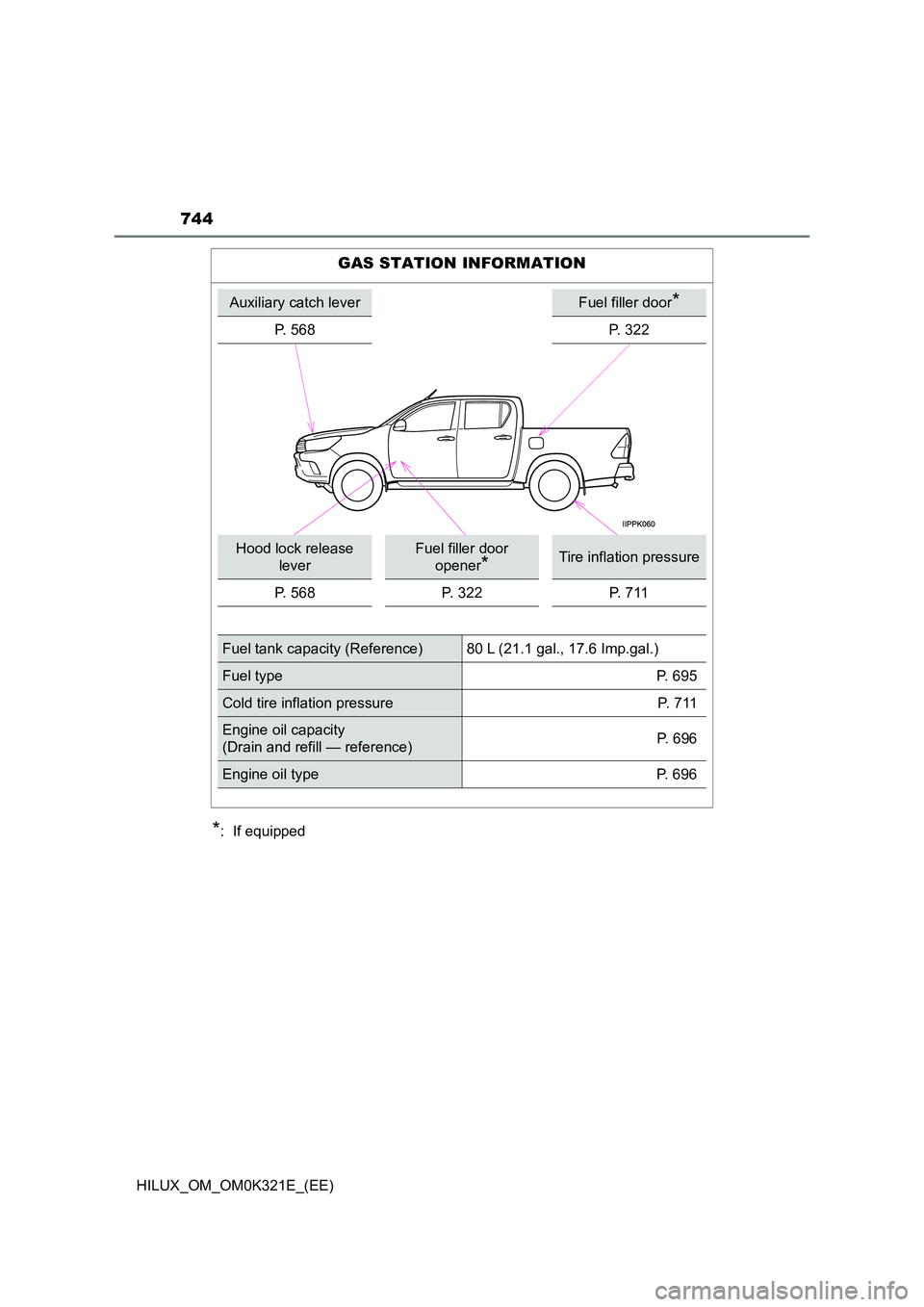 TOYOTA HILUX 2020  Owners Manual (in English) 744
HILUX_OM_OM0K321E_(EE)
*:  If equipped
GAS STATION INFORMATION
Auxiliary catch leverFuel filler door*
P. 568P. 322
Hood lock release  
lever
Fuel filler door 
opener*Tire inflation pressure 
P. 56