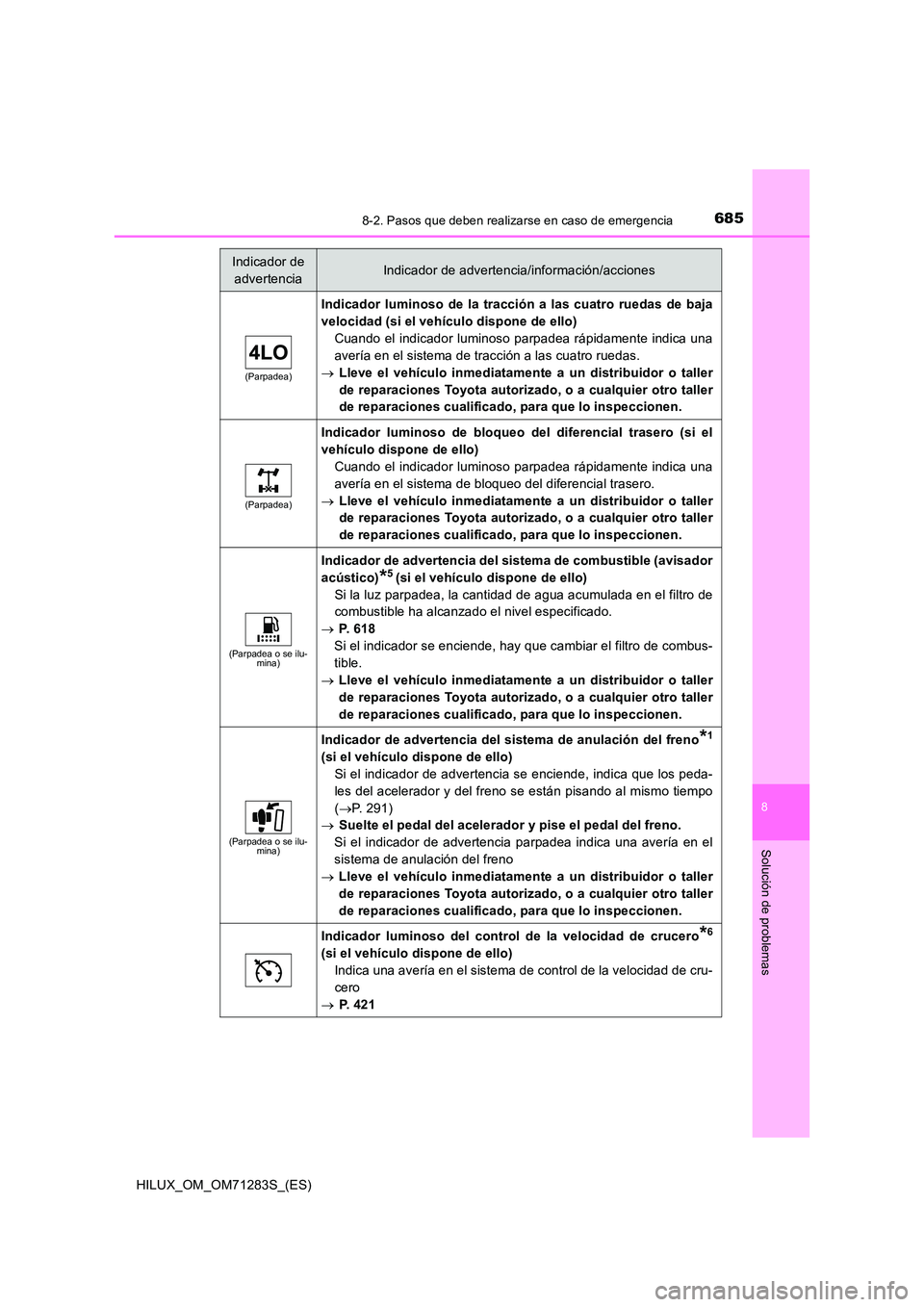 TOYOTA HILUX 2020  Manuale de Empleo (in Spanish) 6858-2. Pasos que deben realizarse en caso de emergencia
HILUX_OM_OM71283S_(ES)
8
Solución de problemas
(Parpadea)
Indicador luminoso de la tracción a las cuatro ruedas de baja 
velocidad (si el veh
