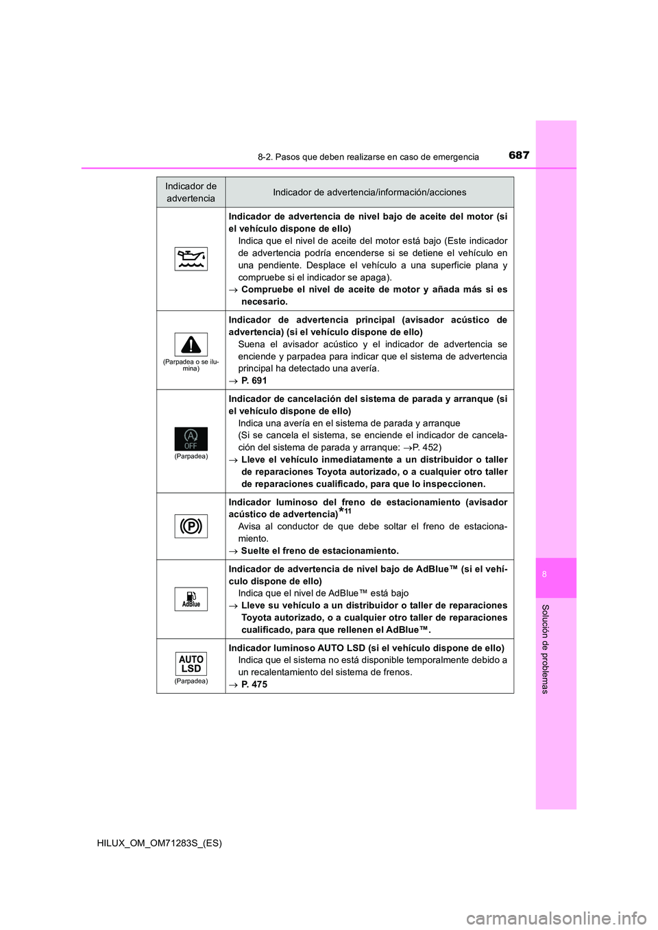 TOYOTA HILUX 2020  Manuale de Empleo (in Spanish) 6878-2. Pasos que deben realizarse en caso de emergencia
HILUX_OM_OM71283S_(ES)
8
Solución de problemas
Indicador de advertencia de nivel bajo de aceite del motor (si 
el vehículo dispone de ello)
I