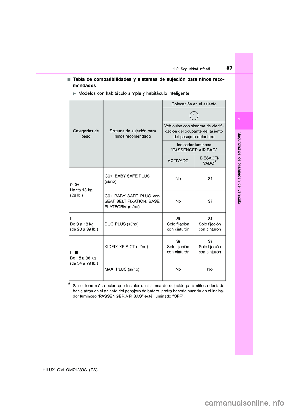 TOYOTA HILUX 2020  Manuale de Empleo (in Spanish) 871-2. Seguridad infantil
1
HILUX_OM_OM71283S_(ES)
Seguridad de los pasajeros y del vehículo
■Tabla de compatibilidades y sistemas de sujeción para niños reco- 
mendados
Modelos con habitácul