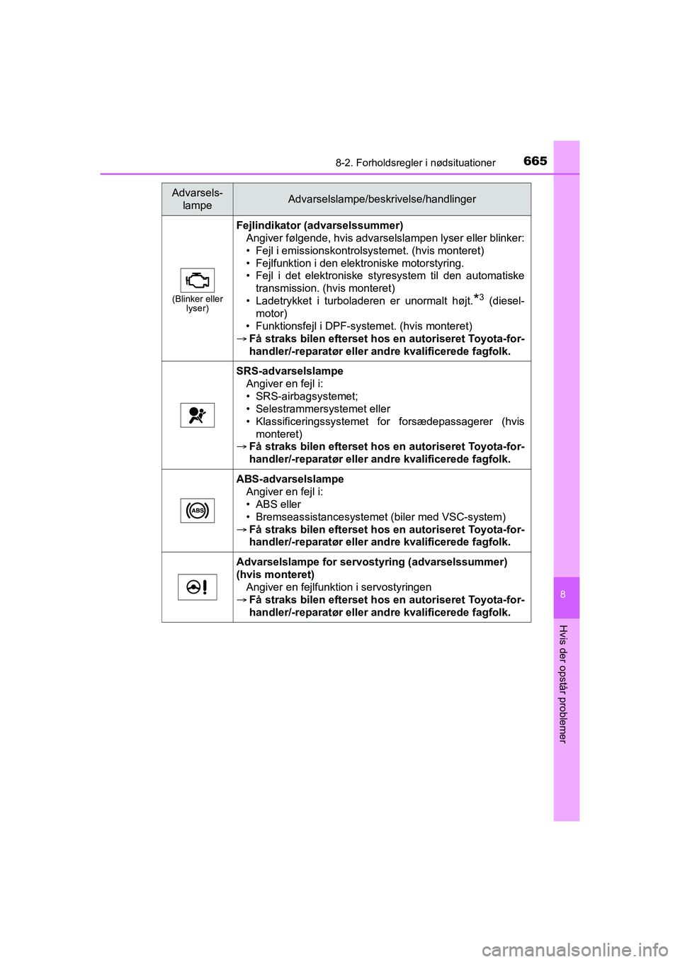 TOYOTA HILUX 2021 Brugsanvisning (in Danish) 6658-2. Forholdsregler i nødsituationer
HILUX OM0K641DK
8
Hvis der opstår problemer
(Blinker eller lyser)
Fejlindikator (advarselssummer)
Angiver følgende, hvis advarselslampen lyser eller blinker: TOYOTA HILUX 2021 Brugsanvisning (in Danish) 6658-2. Forholdsregler i nødsituationer
HILUX OM0K641DK
8
Hvis der opstår problemer
(Blinker eller lyser)
Fejlindikator (advarselssummer)
Angiver følgende, hvis advarselslampen lyser eller blinker:
