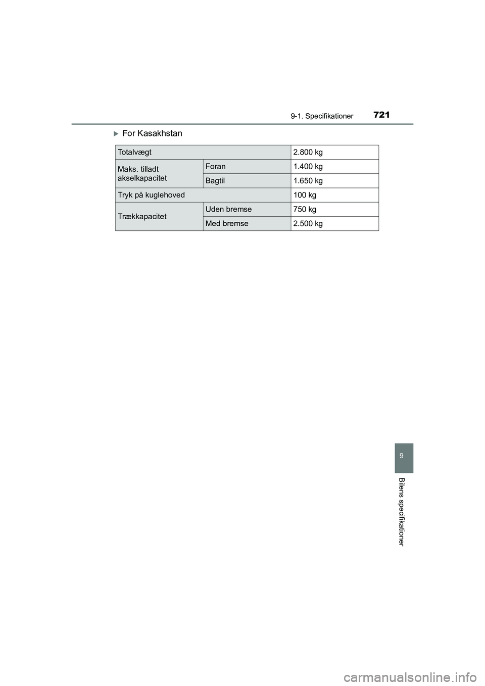 TOYOTA HILUX 2021  Brugsanvisning (in Danish) 721
9
9-1. Specifikationer
Bilens specifikationer
HILUX OM0K641DK
For Kasakhstan
To t a l v æ g t2.800 kg
Maks. tilladt 
akselkapacitetForan1.400 kg
Bagtil1.650 kg
Tryk på kuglehoved100 kg
Trækk