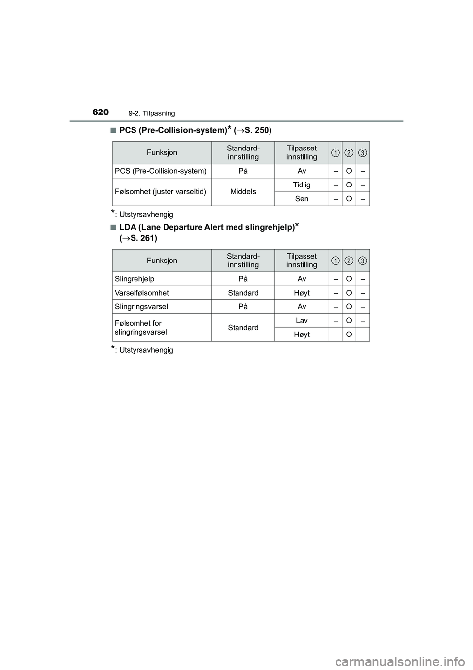 TOYOTA HILUX 2021  Instruksjoner for bruk (in Norwegian) 6209-2. Tilpasning
HILUX OM0K641NOn
PCS (Pre-Collision-system)* (
 S. 250)
*: Utstyrsavhengig
n
LDA (Lane Departure Alert med slingrehjelp)* 
(  S. 261)
*: Utstyrsavhengig
FunksjonStandard-
inns
