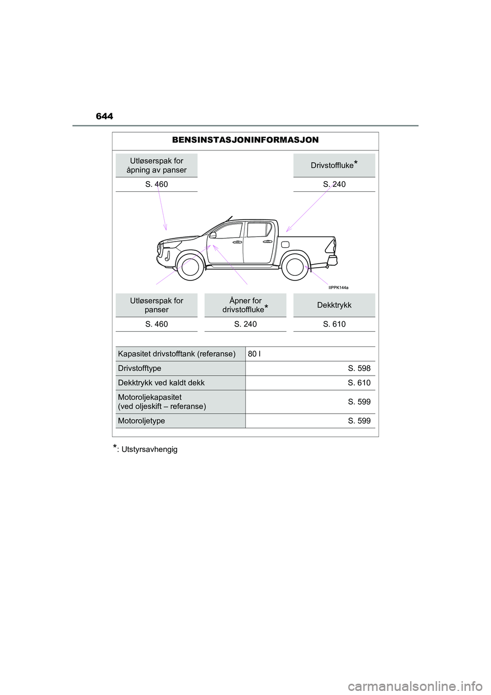 TOYOTA HILUX 2021  Instruksjoner for bruk (in Norwegian) 644
HILUX OM0K641NO
*: Utstyrsavhengig
BENSINSTASJONINFORMASJON
Utløserspak for 
åpning av panserDrivstoffluke*
S. 460S. 240
Utløserspak for  panserÅpner for 
drivstoffluke
*Dekktrykk
S. 460 S. 24