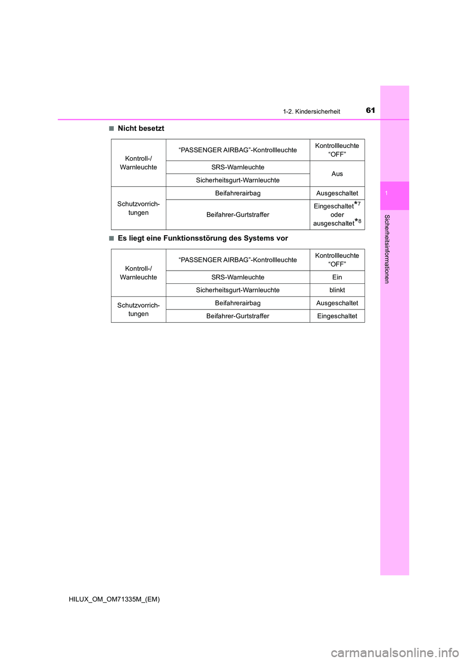 TOYOTA HILUX 2021  Betriebsanleitungen (in German) 611-2. Kindersicherheit
1
HILUX_OM_OM71335M_(EM)
Sicherheitsinformationen
�QNicht besetzt
�QEs liegt eine Funktionsstörung des Systems vor
Kontroll-/ 
Warnleuchte 
“PASSENGER AIRBAG”-Kontrollleuc