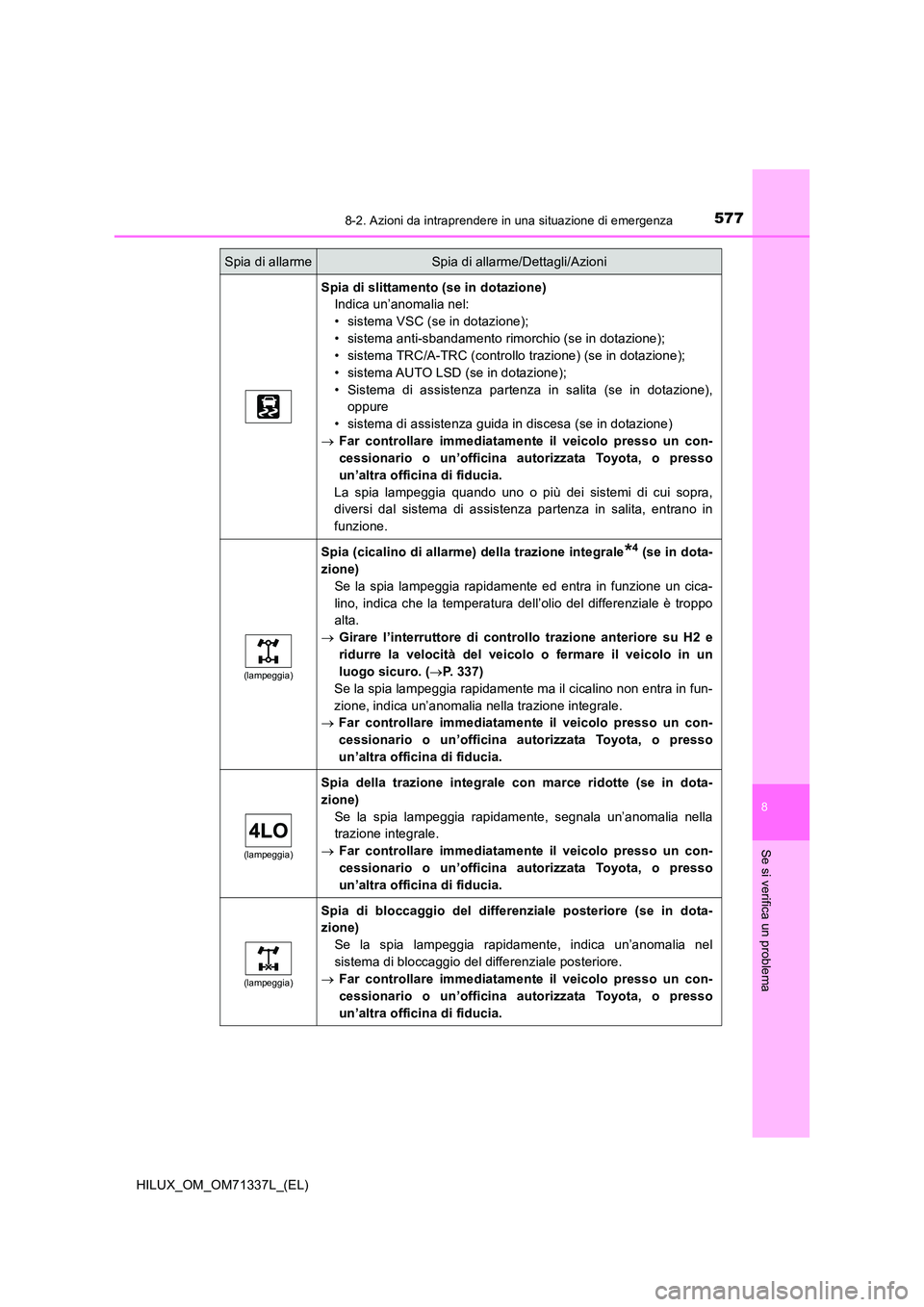 TOYOTA HILUX 2021 Manuale duso (in Italian) 5778-2. Azioni da intraprendere in una situazione di emergenza
HILUX_OM_OM71337L_(EL)
8
Se si verifica un problema
Spia di slittamento (se in dotazione)
Indica un’anomalia nel:
• sistema VSC (se TOYOTA HILUX 2021 Manuale duso (in Italian) 5778-2. Azioni da intraprendere in una situazione di emergenza
HILUX_OM_OM71337L_(EL)
8
Se si verifica un problema
Spia di slittamento (se in dotazione)
Indica un’anomalia nel:
• sistema VSC (se