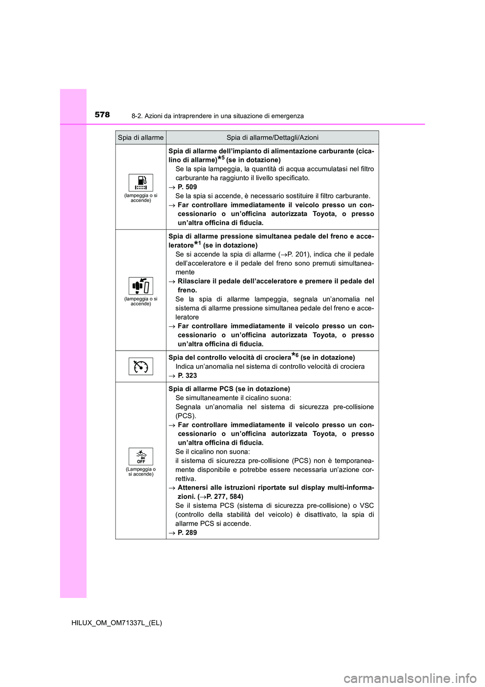 TOYOTA HILUX 2021 Manuale duso (in Italian) 5788-2. Azioni da intraprendere in una situazione di emergenza
HILUX_OM_OM71337L_(EL)
(lampeggia o si accende)
Spia di allarme dell’impianto di alimentazione carburante (cica-
lino di allarme)*5 ( TOYOTA HILUX 2021 Manuale duso (in Italian) 5788-2. Azioni da intraprendere in una situazione di emergenza
HILUX_OM_OM71337L_(EL)
(lampeggia o si accende)
Spia di allarme dell’impianto di alimentazione carburante (cica-
lino di allarme)*5 (