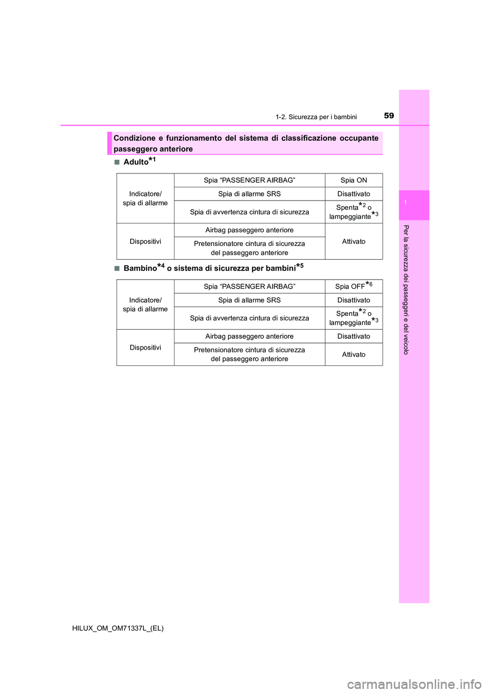 TOYOTA HILUX 2021  Manuale duso (in Italian) 591-2. Sicurezza per i bambini
1
HILUX_OM_OM71337L_(EL)
Per la sicurezza dei passeggeri e del veicolo
�QAdulto*1
�QBambino*4 o sistema di sicurezza per bambini*5
Condizione e funzionamento del sistema