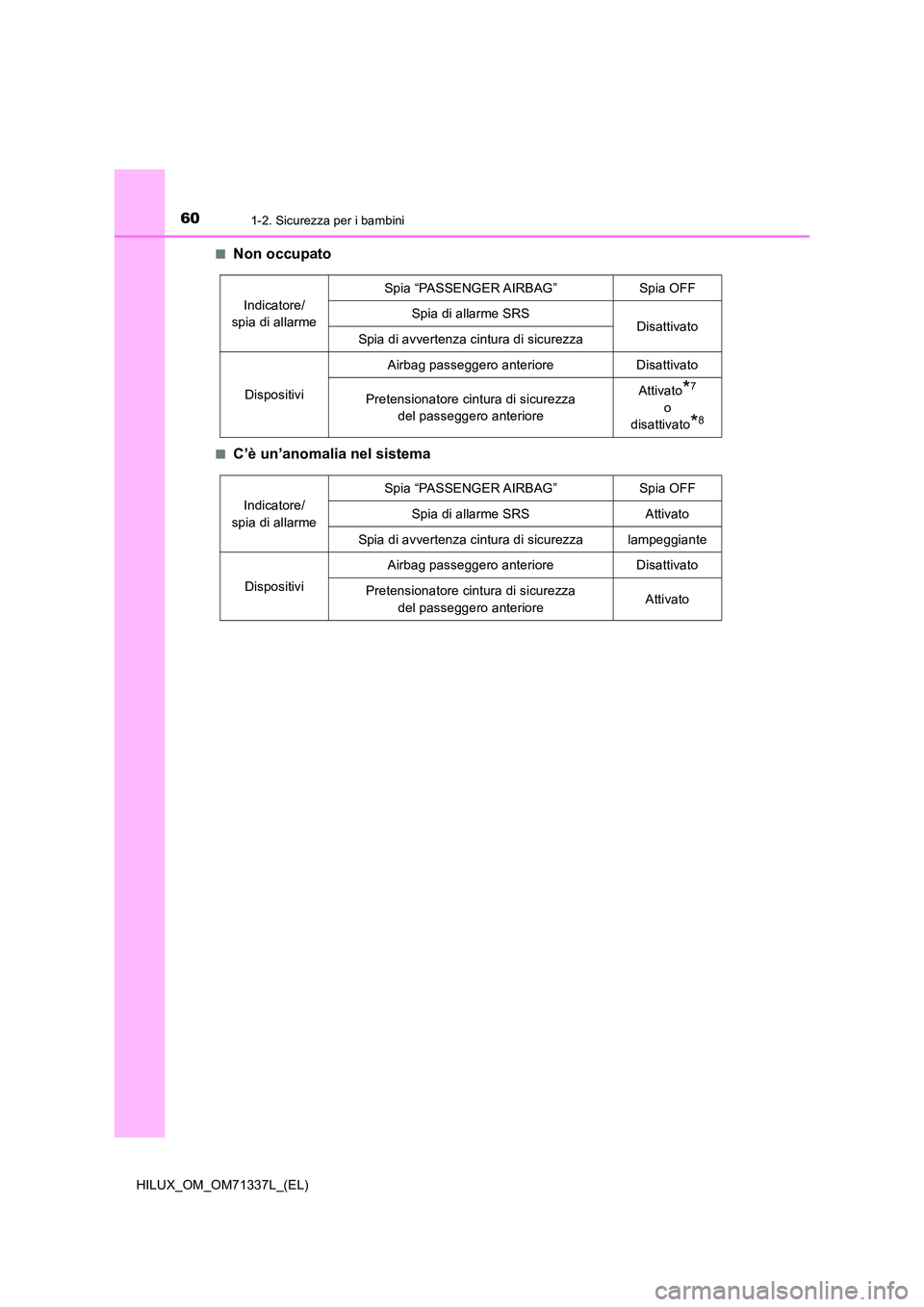 TOYOTA HILUX 2021  Manuale duso (in Italian) 601-2. Sicurezza per i bambini
HILUX_OM_OM71337L_(EL) 
�QNon occupato
�QC’è un’anomalia nel sistema
Indicatore/  
spia di allarme 
Spia “PASSENGER AIRBAG” Spia OFF 
Spia di allarme SRS Disatt