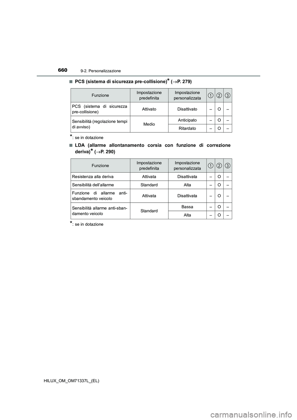 TOYOTA HILUX 2021  Manuale duso (in Italian) 6609-2. Personalizzazione
HILUX_OM_OM71337L_(EL)�Q
PCS (sistema di sicurezza pre-collisione)* (P. 279)
*: se in dotazione
�Q
LDA (allarme allontanamento corsia con funzione di correzione
deriva)
* 