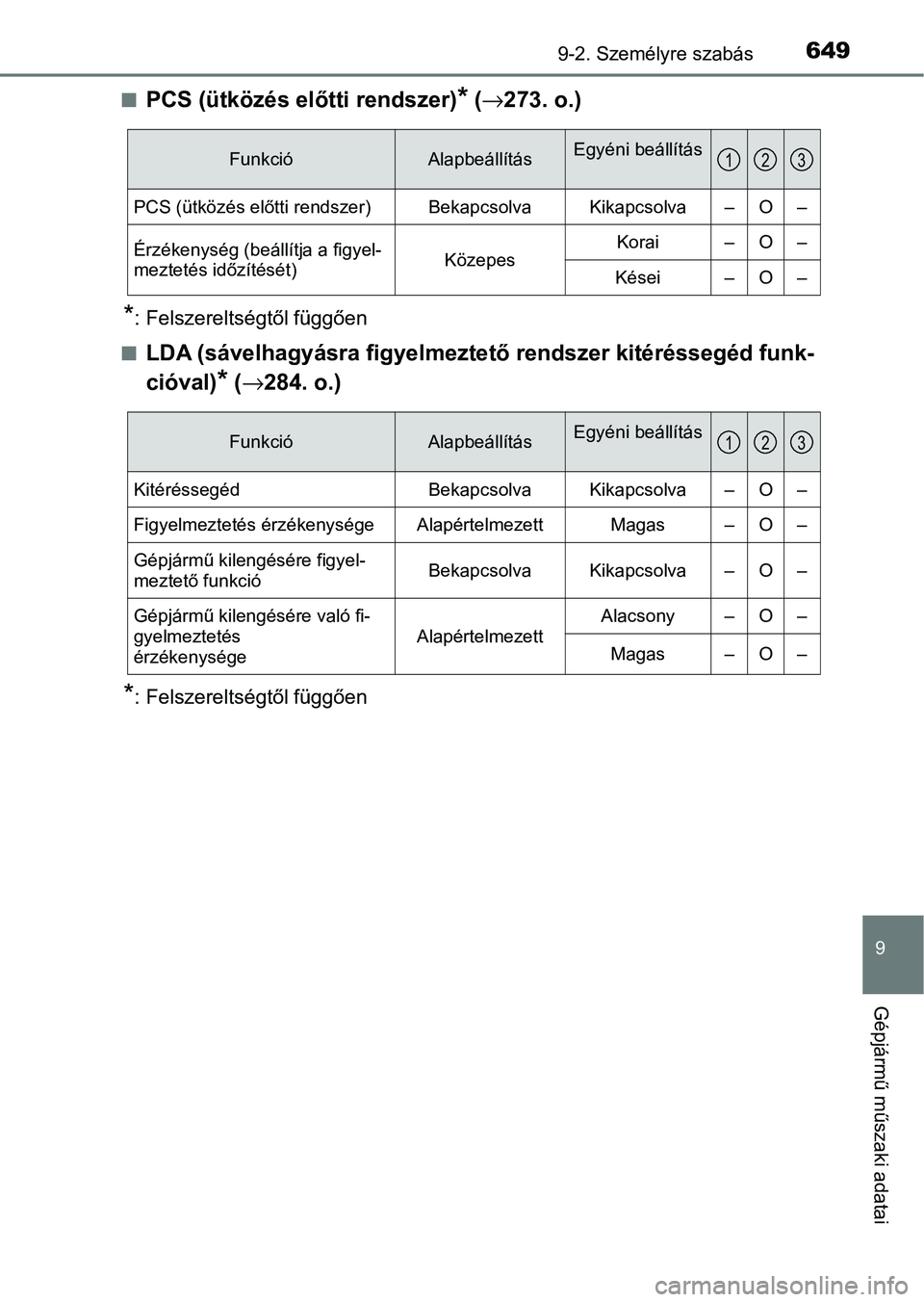 TOYOTA HILUX 2021  Kezelési útmutató (in Hungarian) 6499-2. Személyre szabás
9
Gépjármű műszaki adatai
nPCS (ütközés előtti rendszer)* (→ 273. o.)
*: Felszereltségtől függően
n
LDA (sávelhagyásra figyelmeztető rendszer kitéréssegé